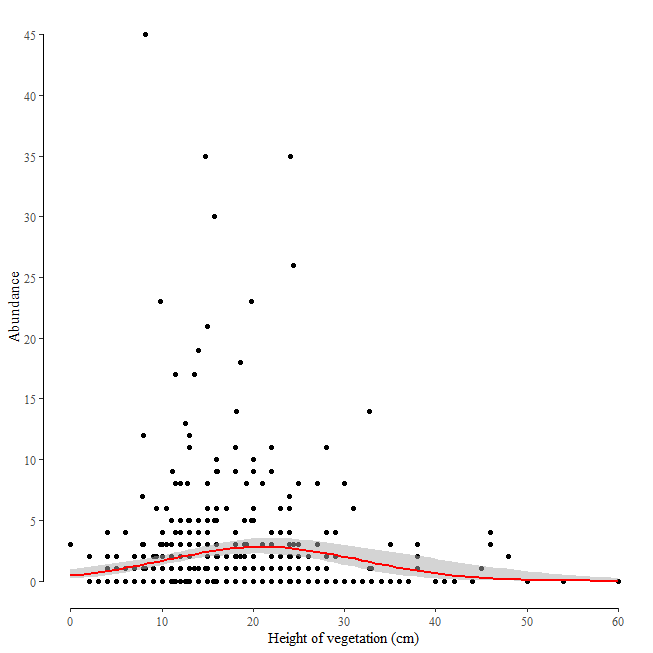 Graphique de l'abondance en orthoptère en fonction de la hauteur de végétation